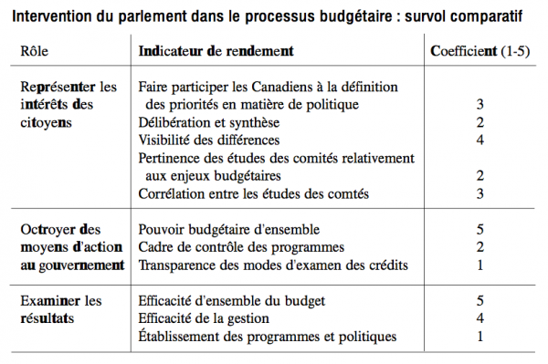 Intervention du parlement dans le processus budgetaire survol comparatif