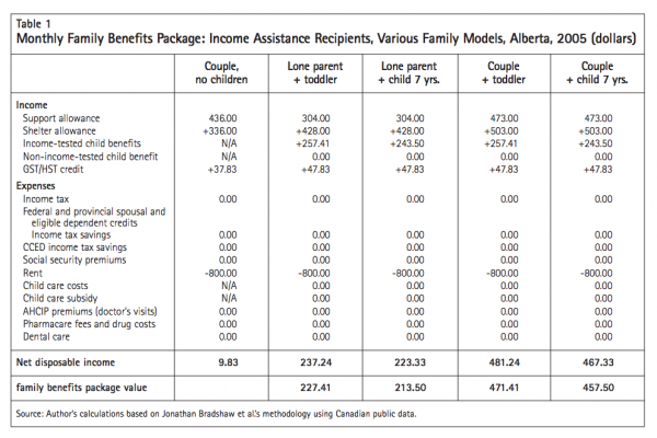 Table 1 Monthly Family Benefits Package Income Assistance Recipients Various Family Models Alberta 2005 dollars