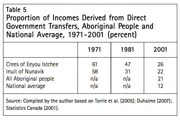 Table 5 Proportion of Incomes Derived from Direct Government Transfers Aboriginal People and National Average 1971 2001 percent