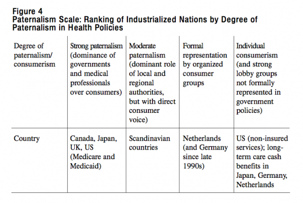 Figure 4 Paternalism Scale Ranking of Industrialized Nations by Degree of Paternalism in Health Policies