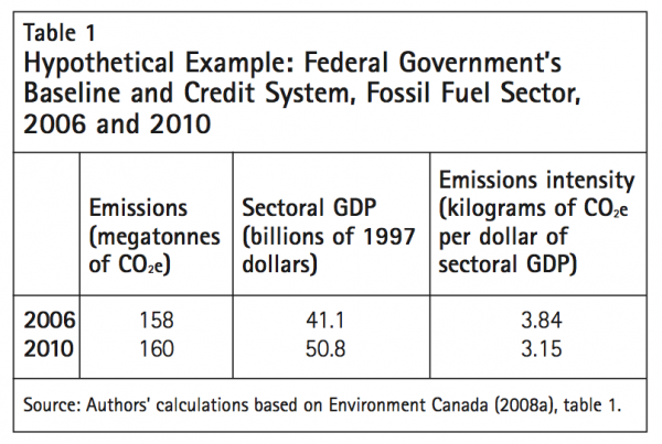 Table 1 Hypothetical Example Federal Governments Baseline and Credit System Fossil Fuel Sector 2006 and 2010