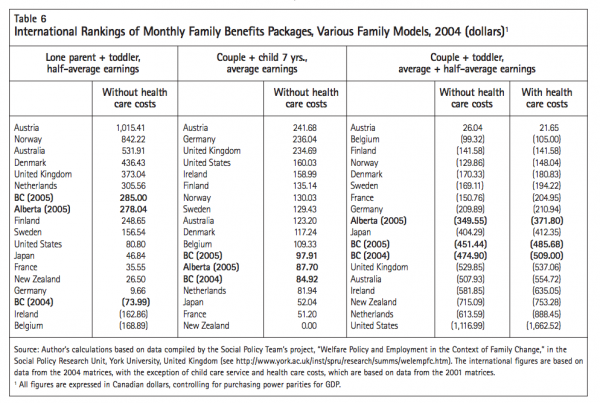 Table 6 International Rankings of Monthly Family Benefits Packages