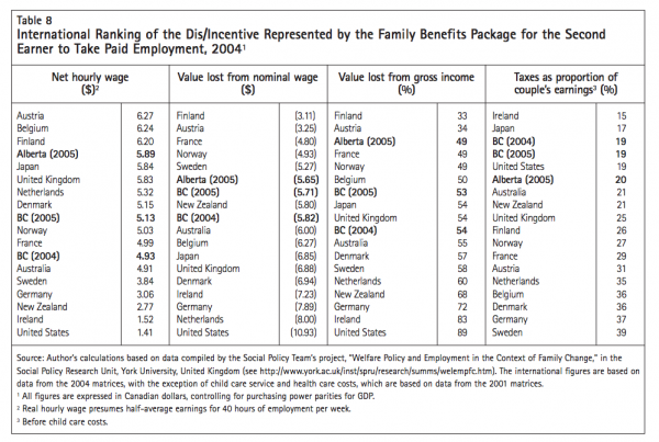 Table 8 International Ranking of the DisIncentive Represented by the Family Benefits Package for the Second Earner to Take Paid Employment 20041