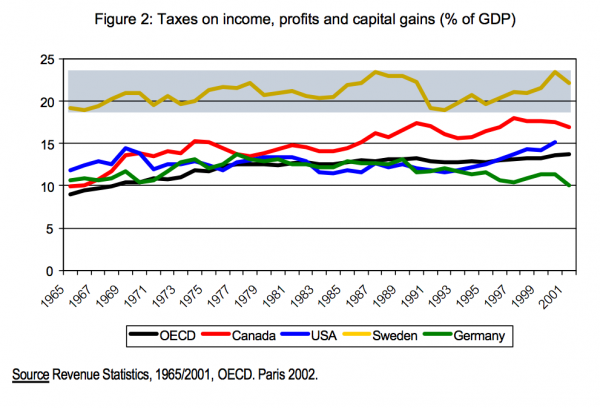 Figure 2 Taxes on income profits and capital gains of GDP