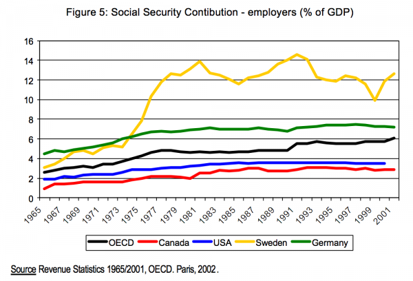 Figure 5 Social Security Contibution employers of GDP