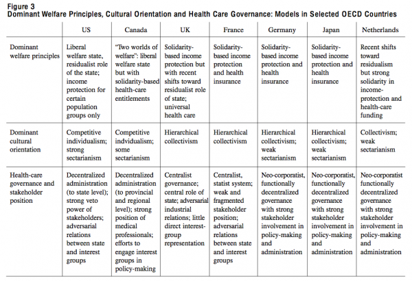 Figure 3 Dominant Welfare Principles Cultural Orientation and Health Care Governance Models in Selected OECD Countries