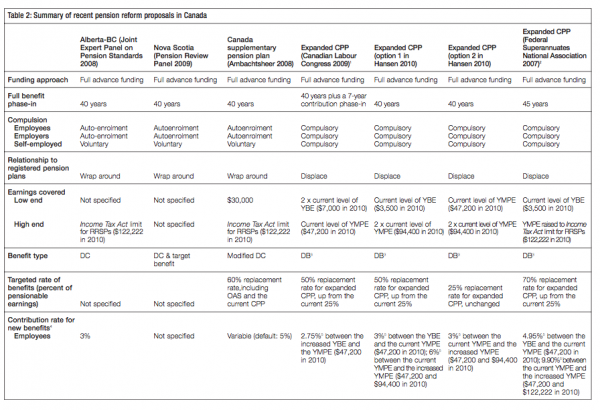 Table 2 Summary of recent pension reform proposals in Canada2