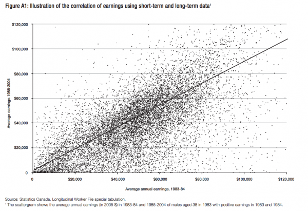 Figure A1 Illustration of the correlation of earnings using short term and long term data1