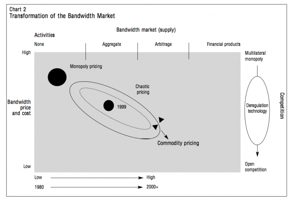 Chart 2 Transformation of the Bandwidth Market