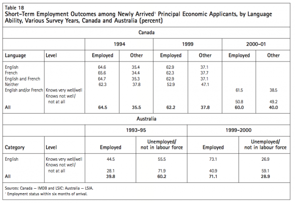 Table 18 Short Term Employment Outcomes among Newly Arrived1 Principal Economic Applicants by Language Ability Various Survey Years Canada and Australia percent