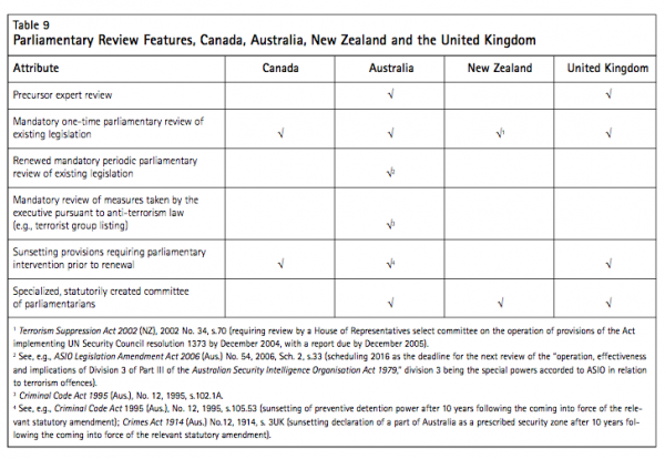 Table 9 Parliamentary Review Features Canada Australia New Zealand and the United Kingdom