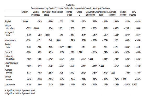 TABLE 5 Correlations among Socio Economic Factors for the wards in Toronto Municipal Elections