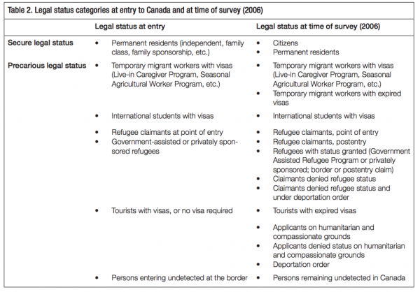Table 2. Legal status categories at entry to Canada and at time of survey 2006