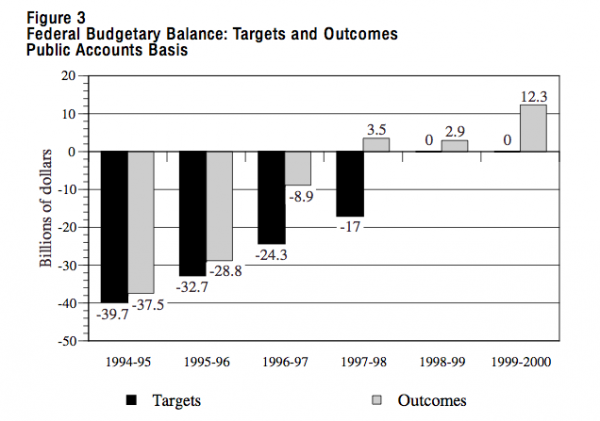 Figure 3 Federal Budgetary Balance Targets and Outcomes Public Accounts Basis 