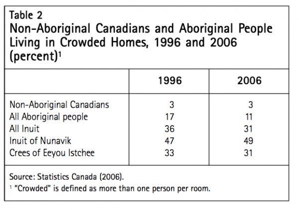 Table 2 Non Aboriginal Canadians and Aboriginal People Living in Crowded Homes 1996 and 2006 percent1