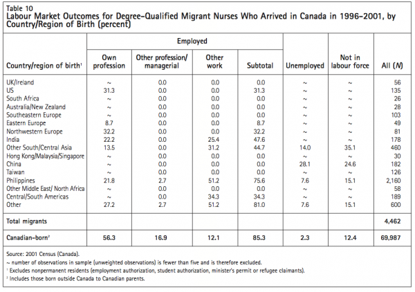 Table 10 Labour Market Outcomes for Degree Qualified Migrant Nurses Who Arrived in Canada in 1996 2001 by CountryRegion of Birth percent