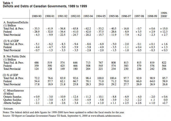 Table 1 Deficits and Debts of Canadian Governments 1989 to 1999