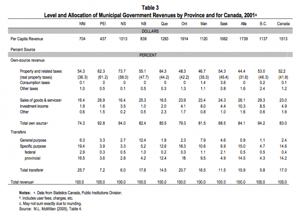 Table 3 Level and Allocation of Municipal Government Revenues by Province and for Canada 2001a