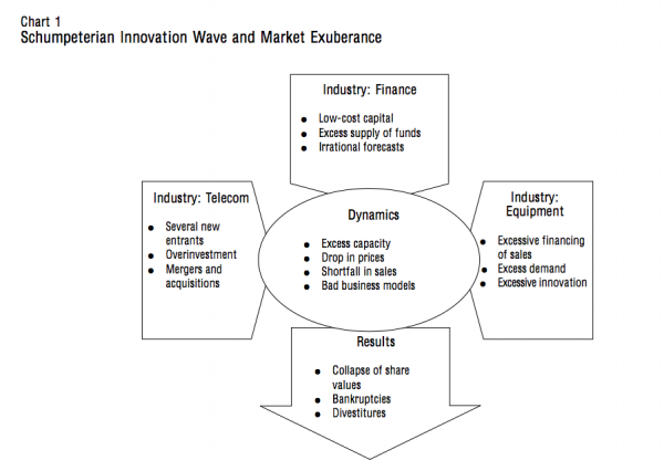 Chart 1 Schumpeterian Innovation Wave and Market Exuberance