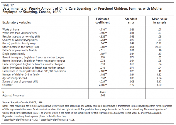 Table 17 Determinants of Weekly Amount of Child Care