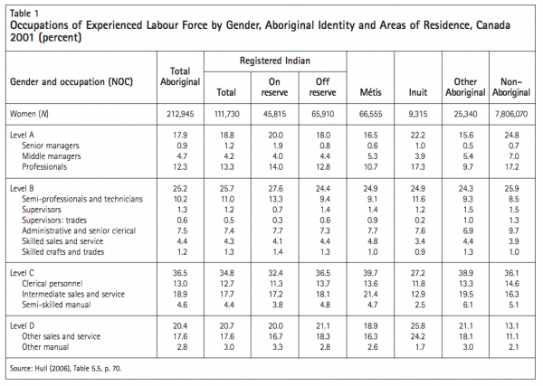 Table 1 Occupations of Experienced Labour Force by Gender Aboriginal Identity and Areas of Residence Canada 2001 percent