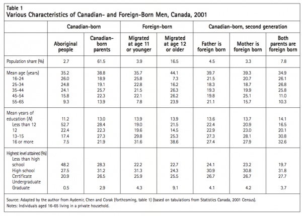 Table 1 Various Characteristics of Canadian and Foreign Born Men Canada 2001