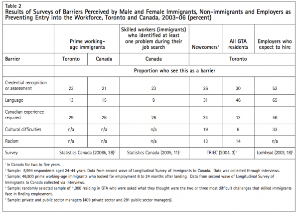 Table 2 Results of Surveys of Barriers Perceived by Male and Female Immigrants Non immigrants and Employers as Preventing Entry into the Workforce Toronto and Canada 2003 06 percent