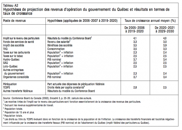 Tableau A2 Hypotheses de projection des revenus doperation du gouvernement du Quebec et resultats en termes de taux de croissance