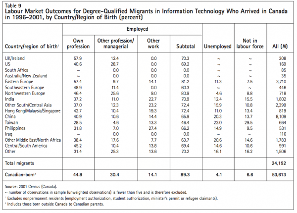 Table 9 Labour Market Outcomes for Degree Qualified Migrants in 1996 2001 by CountryRegion of Birth percent