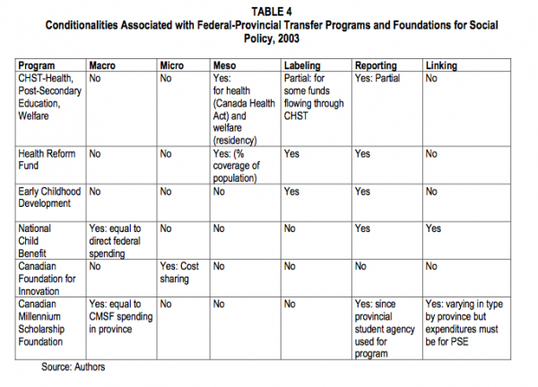 TABLE 4 Conditionalities Associated with Federal Provincial Transfer Programs and Foundations for Social Policy 2003