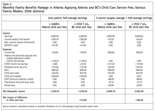 Table 5 Monthly Family Benefits Package in Alberta Appl