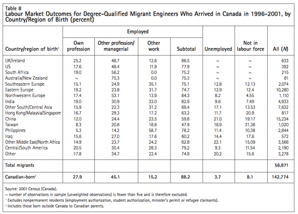 Table 8 Labour Market Outcomes for Degree Qualified Migrant Engineers Who Arrived in Canada in 1996 2001 by CountryRegion of Birth percent