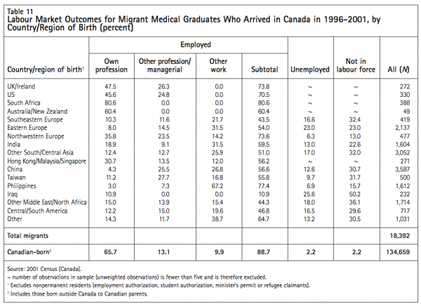 Table 11 Labour Market Outcomes for Migrant Medical Gradu