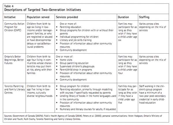 Table 4 Descriptions of Targeted Two Generation Initiatives