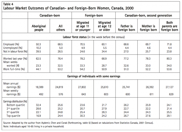 Table 4 Labour Market Outcomes of Canadian and Foreign Born Women Canada 2000