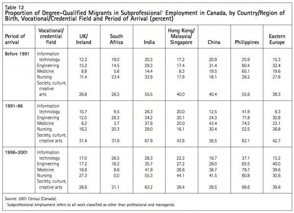 Table 12 Proportion of Degree Qualified Migrants in Subprofessional1 Employment in Canada by CountryRegion of Birth VocationalCredential Field and Period of Arrival percent