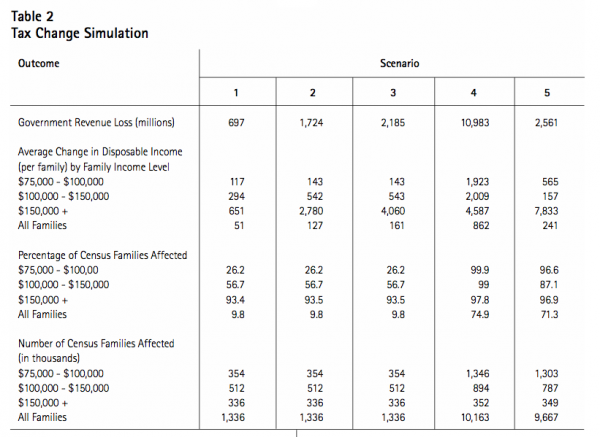 Table 2 Tax Change Simulation