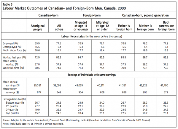Table 3 Labour Market Outcomes of Canadian and Foreign Born Men Canada 2000