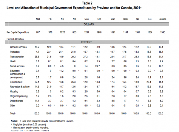 Table 2 Level and Allocation of Municipal Government Expenditures by Province and for Canada 2001a