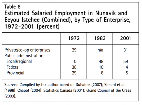 Table 6 Estimated Salaried Employment in Nunavik and Eeyou Istchee Combined by Type of Enterprise 1972 2001 percent