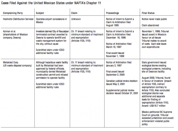 Cases Filed Against the United Mexican States under NAFTAs Chapter 11