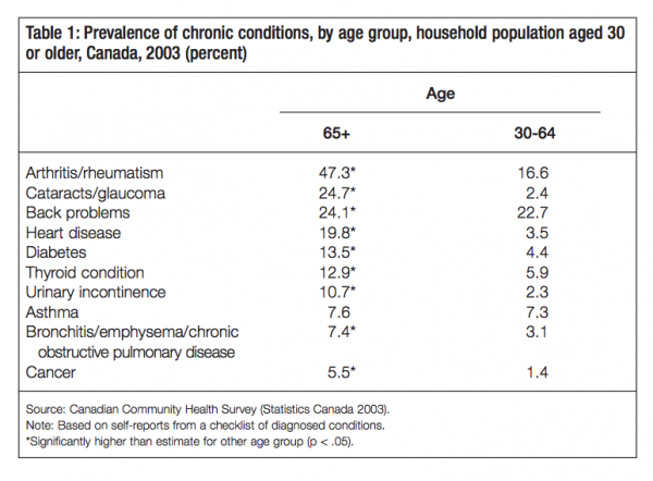 Table 1 Prevalence of chronic conditions by age group household population aged 30 or older Canada 2003 percent