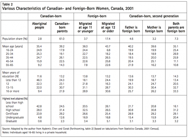 Table 2 Various Characteristics of Canadian and Foreign Born Women Canada 2001