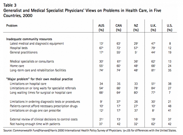Table 3 Generalist and Medical Specialist Physicians Views on Problems in Health Care in Five Countries 2000