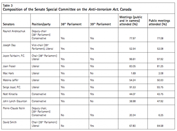 Table 3 Composition of the Senate Special Committee on t he Anti terrorism Act Canada