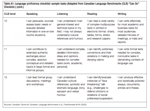 Table A1 Language proficiency checklist sample tasks Adapted from Canadian Language Benchmarks CLB Can Do Checklist. cont.