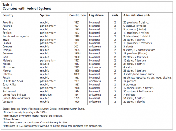 Table 1 Countries with Federal Systems