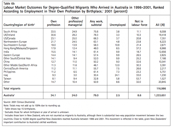 Table 6b Labour Market Outcomes for Degree Qualified Migrants Who Arrived in Australia in 1996 2001 Ranked According to Employment in Their Own Profession by Birthplace1 2001 percent