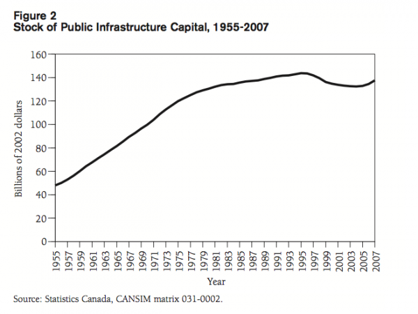Figure 2 Stock of Public Infrastructure Capital 1955 2007