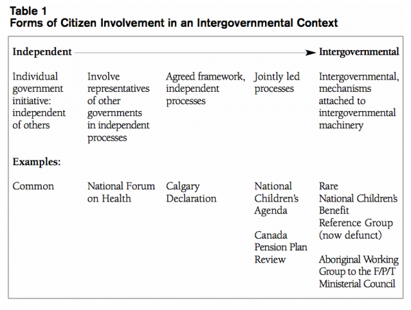 Table 1 Forms of Citizen Involvement in an Intergovernmental Context